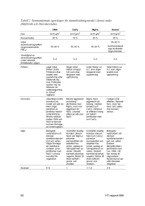 Tabell 2 Sammanfattade egenskaper för dammbindningsmedel i