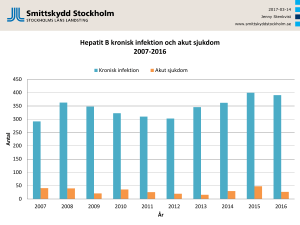 2016 - Statistik helår hepatit B
