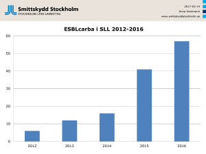 2016 - Statistik helår ESBLcarba